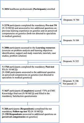 Capacity Building of Health Professionals on Genetics and Genomics Practice: Evaluation of the Effectiveness of a Distance Learning Training Course for Italian Physicians